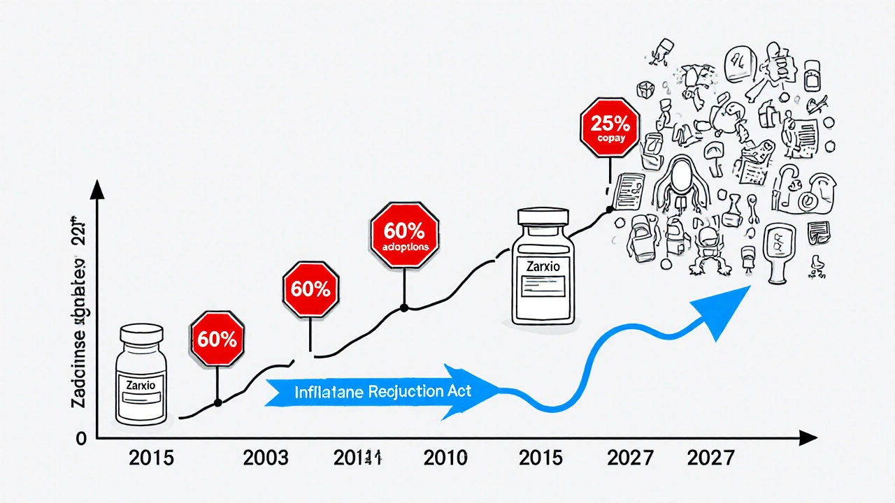 Timeline showing rising biosimilar adoption with legal barriers and policy boosts.